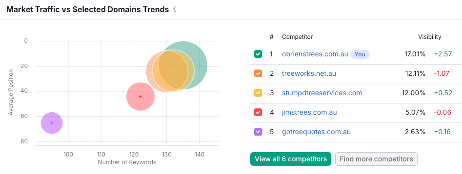 Wollongong local SEO Marketing agency - Tree Removal Canberra Wollongong local SEO Marketing agency
